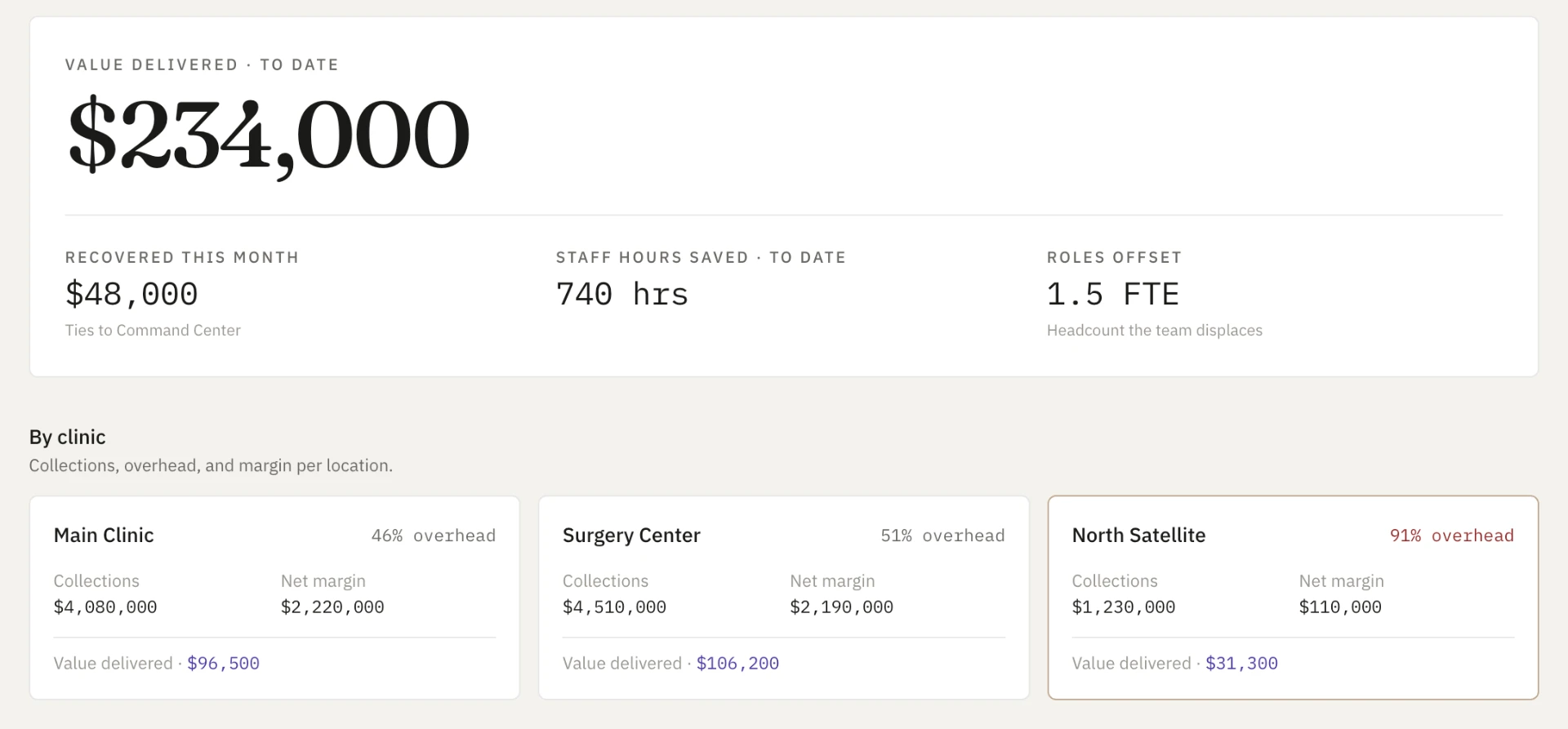 Value delivered dashboard with per-clinic collections, overhead, and margin